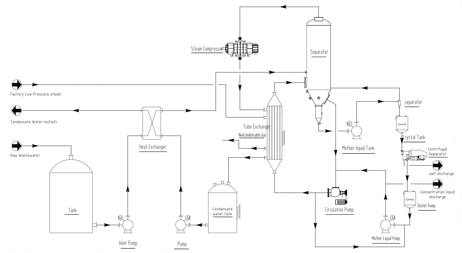 Select Steam Compressor For MVR Evaporator