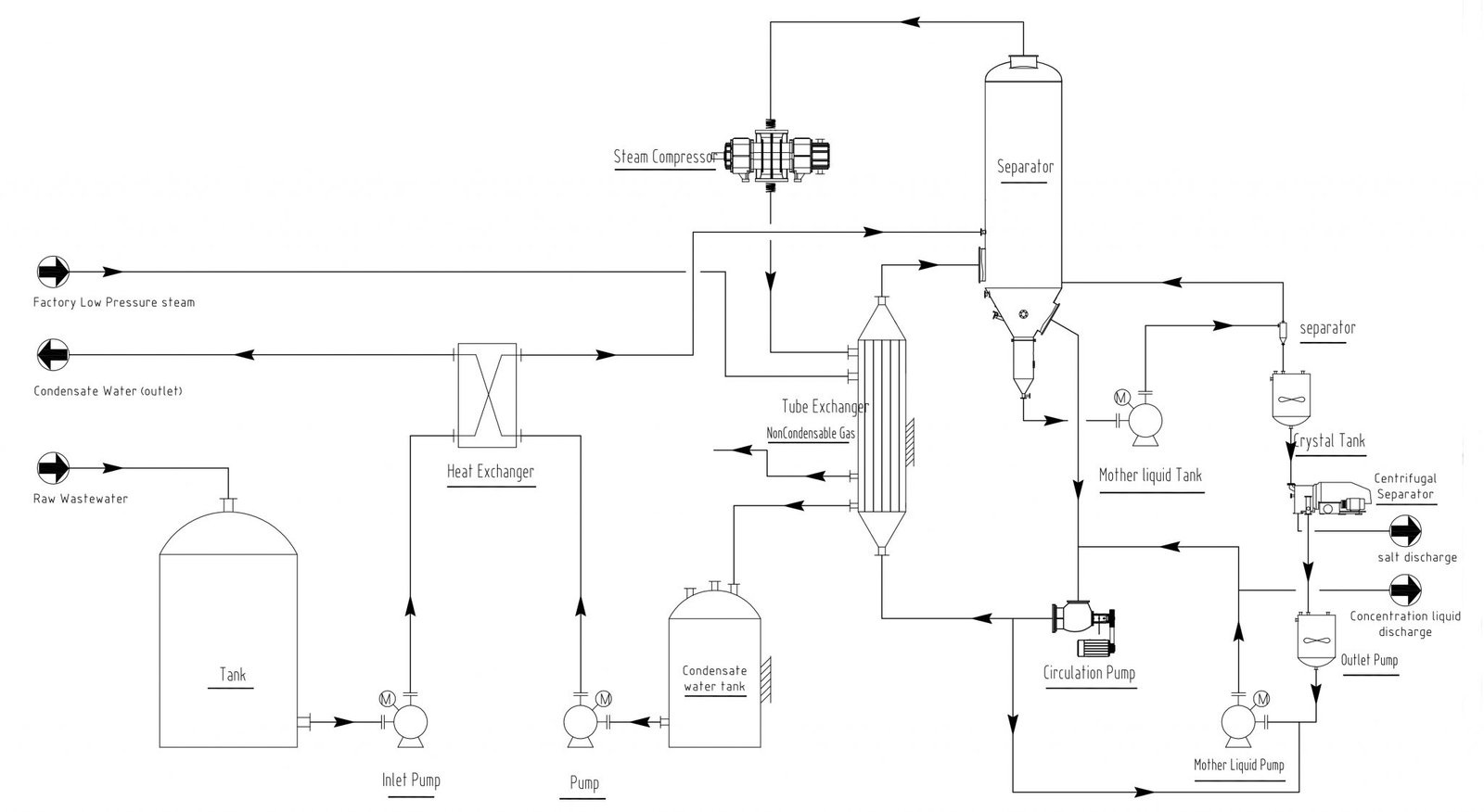 Select Steam Compressor For MVR Evaporator