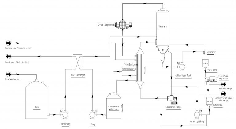 Select Steam Compressor For MVR Evaporator